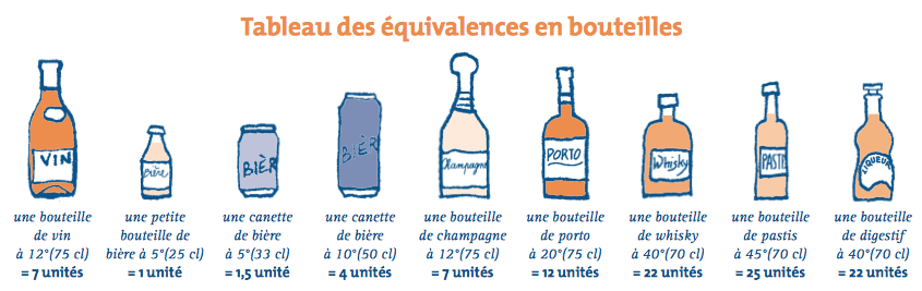 Alcool-équivalence